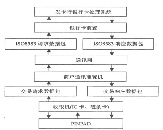 收银POS一体化系统的数据流程图